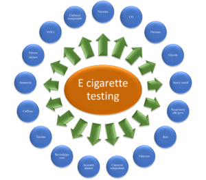 E Cigrette parameters testing