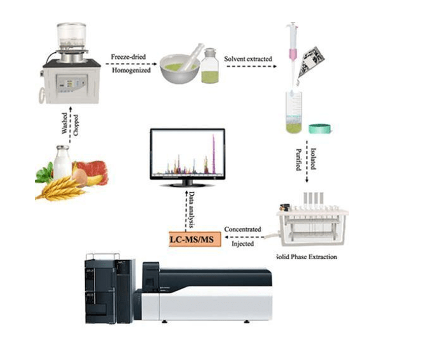vetinery drug resude techinques