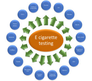 E Cigrette parameters testing