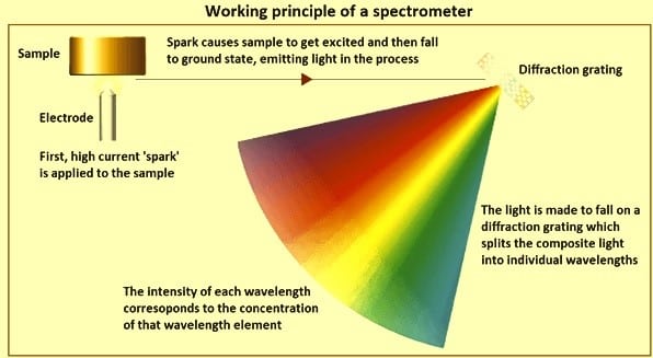 spectroscopy