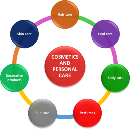 Cosmetics and Personal Care Products